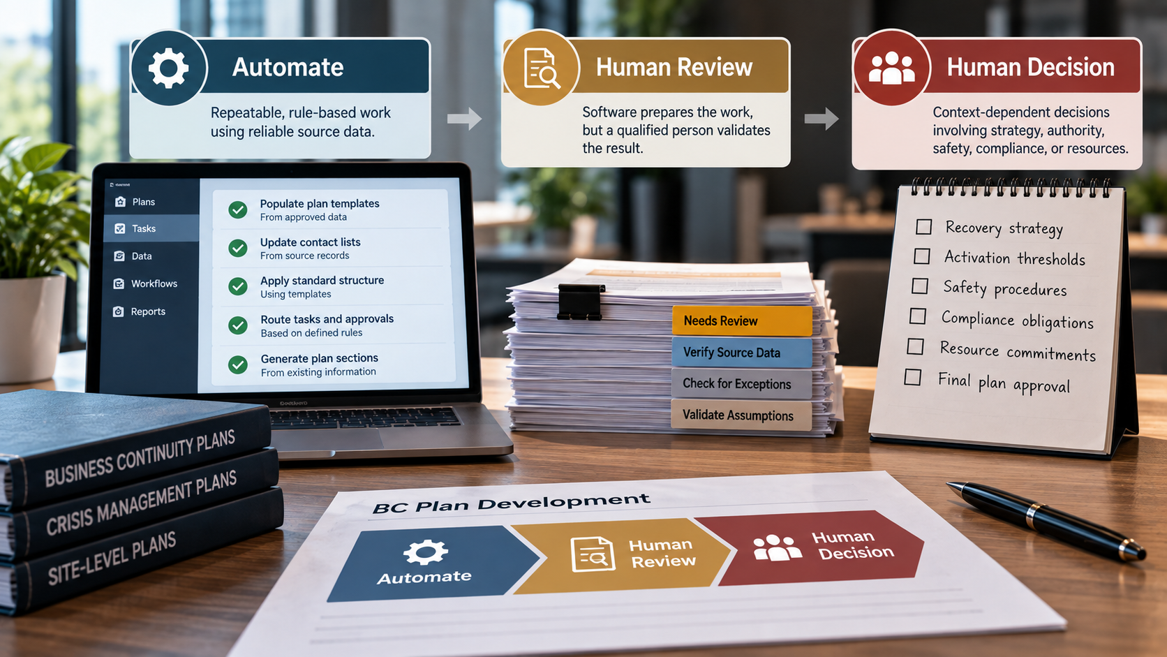 BC plan automation workflow showing which planning tasks can be automated, which require human review, and which decisions must remain under human control.